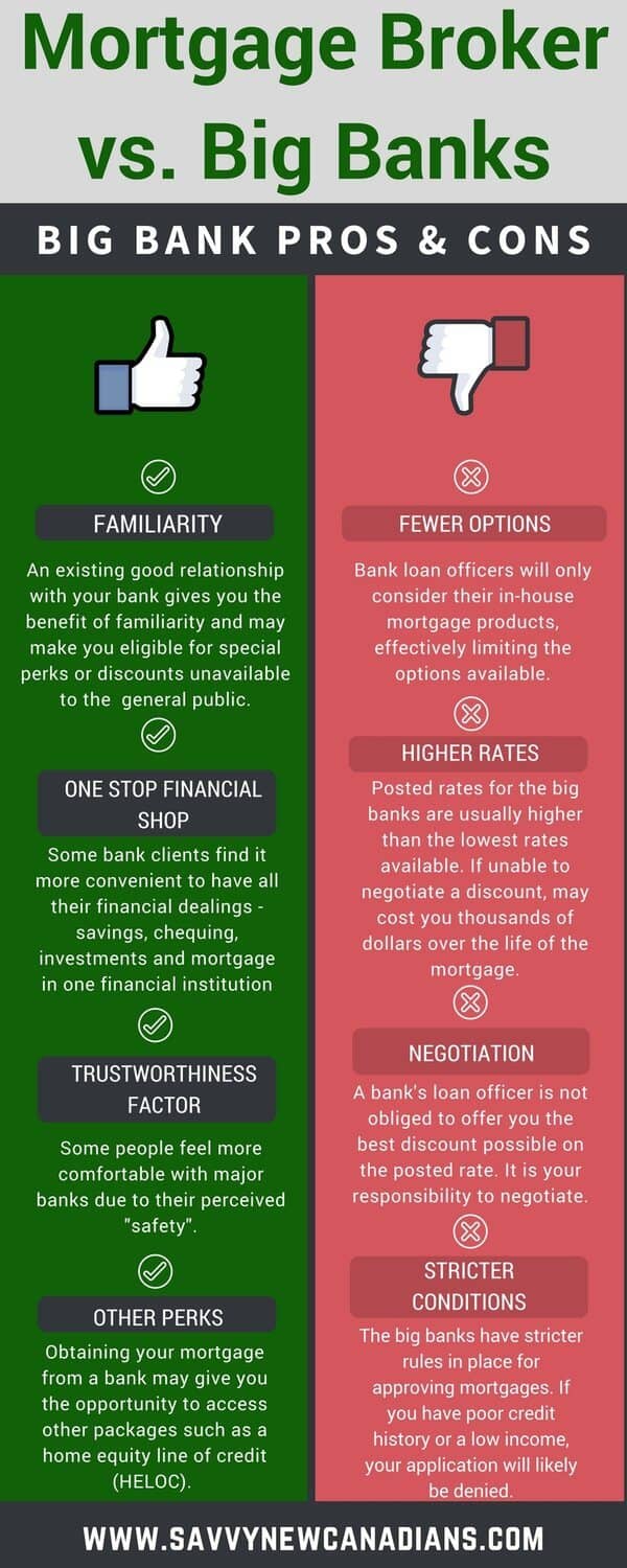 Mortgage Brokers vs. Big Banks: Who Should I Choose infographic