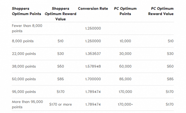 Shoppers Optimum Redemption Chart