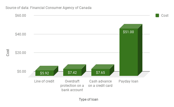 payday fiscal loans and no credit assessment