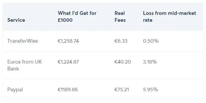 TransferWise vs PayPal fees 2