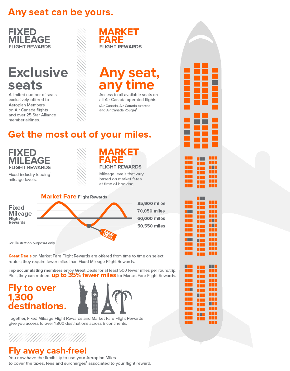 Aeroplan Fixed Mileage Chart