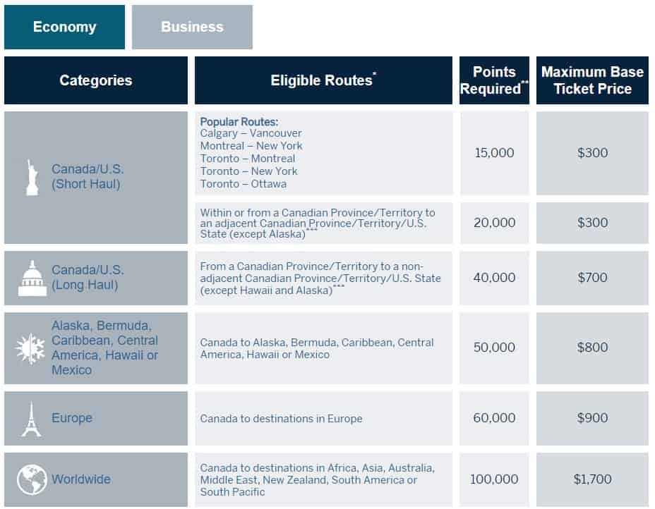 Fixed points travel program