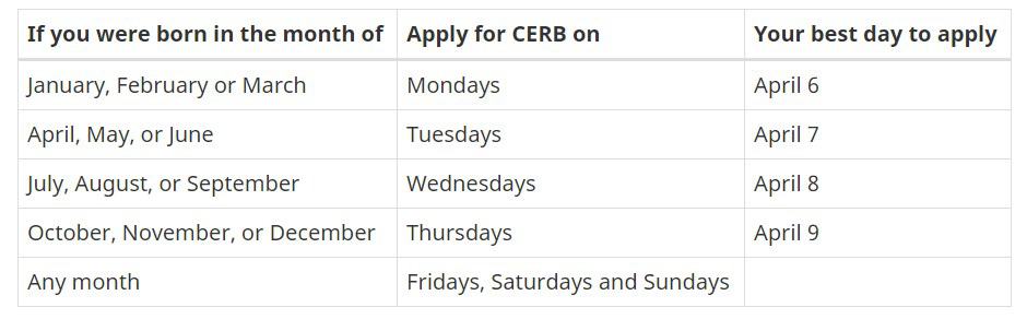 CERB application days by month of birth