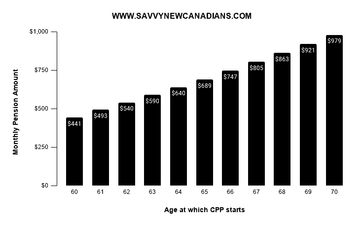 CPP pension amount by age