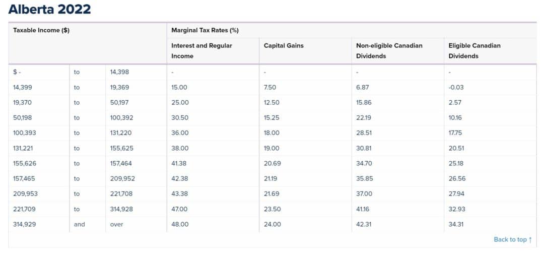 alberta and federal marginal tax brackets and rates