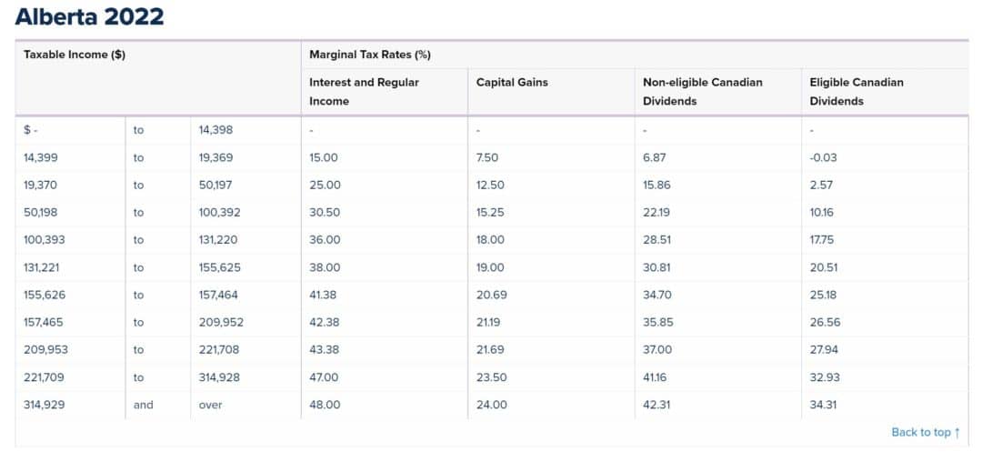 2022-tax-brackets-canada-alberta