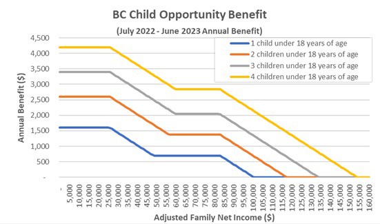 bc child opportunity benefit