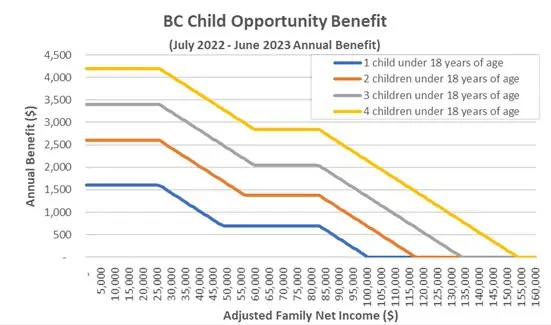 bc child opportunity benefit