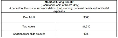 SAID Benefit modified living