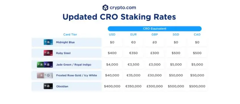 crypto.com staking requirement