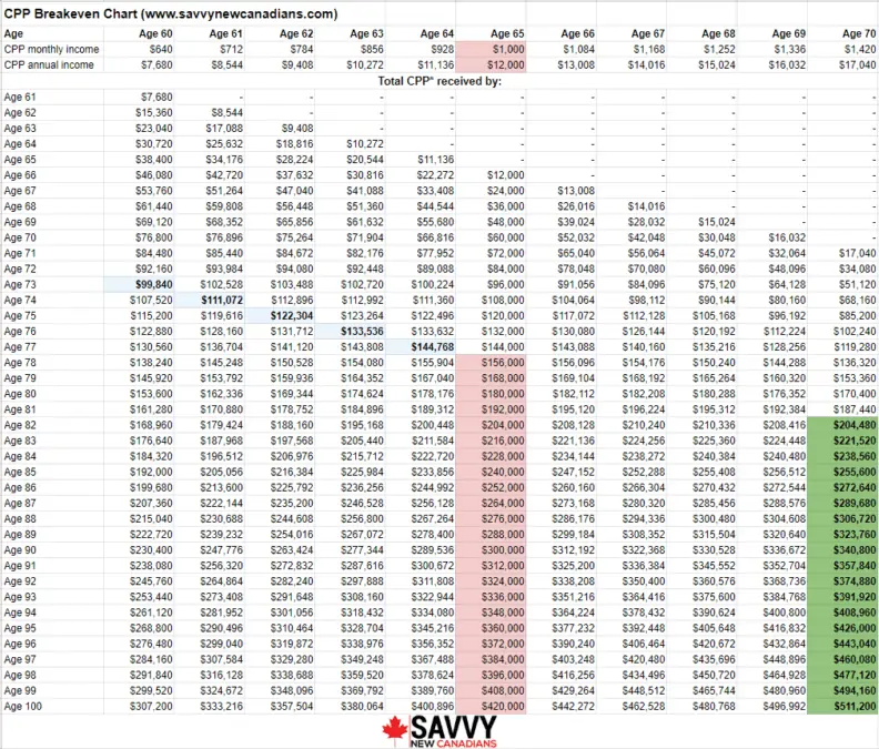 cpp breakeven chart 2 by savvynewcanadians.com