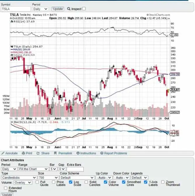 screenshot shoing stock charts from stockcharts.com