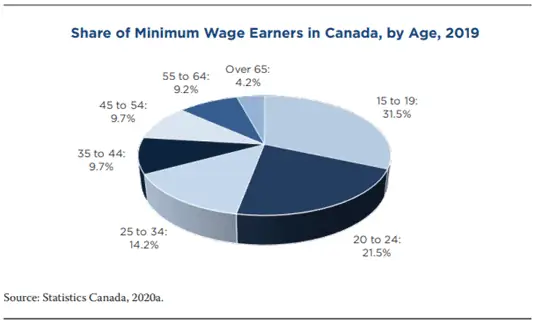 image showing a pie graph of minimum wage earners in canada by age