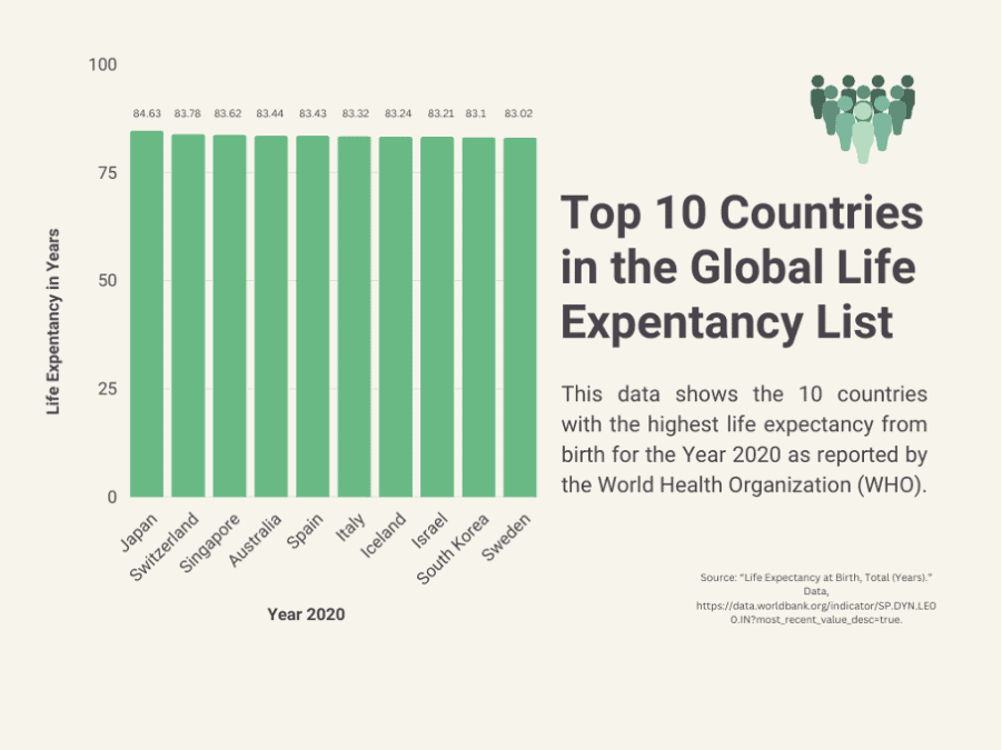 image showing the top ten countries in the global life expectancy list