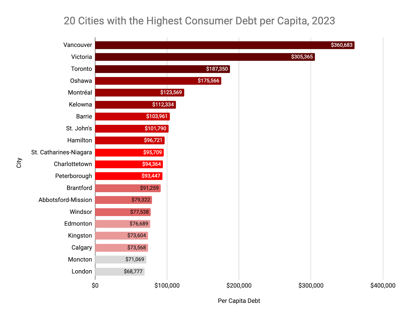 Canada’s Consumer Debt Surge 2023 Growth and Per Capita Analysis by