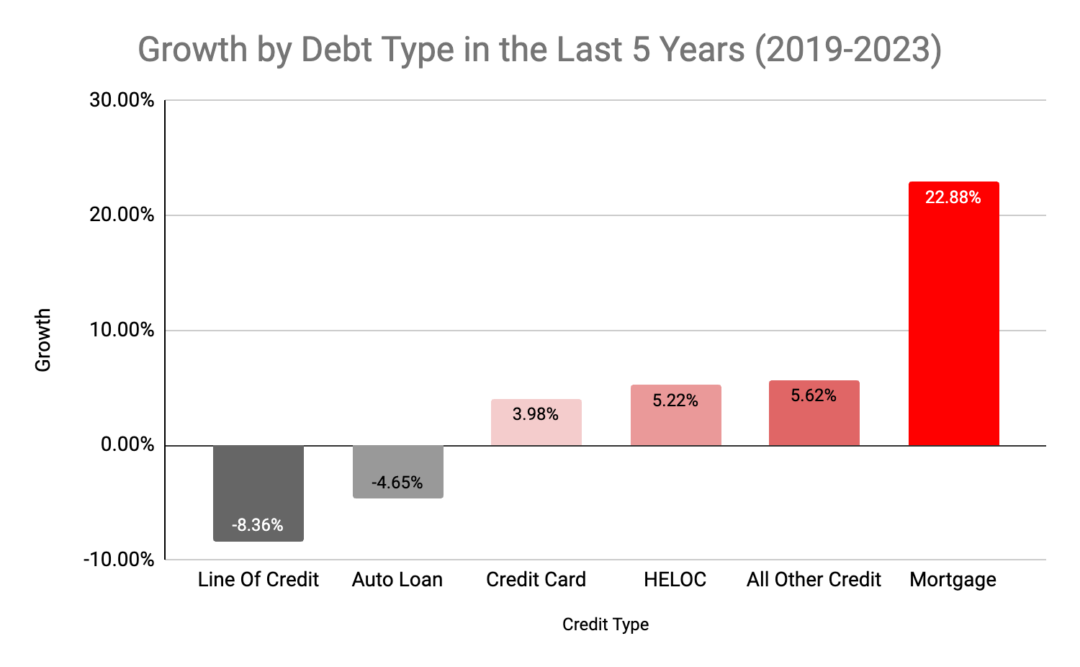 Canada Debt Growth by Type 2019-2023 - Savvy New Canadians
