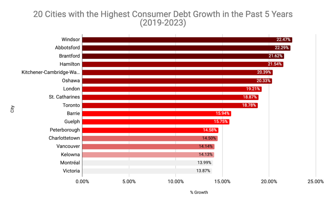 Canadian Cities With Highest Consumer Debt Growth 2019-2023 - Savvy New Canadians.