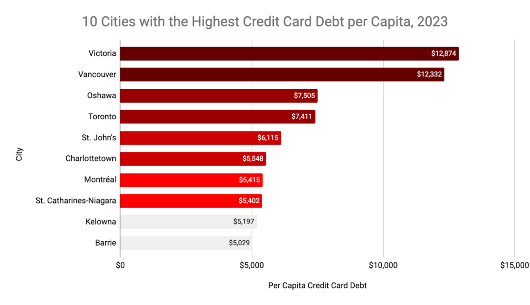 Canadian Cities With highest Credit Card Debt Per Capita - Savvy New Canadians