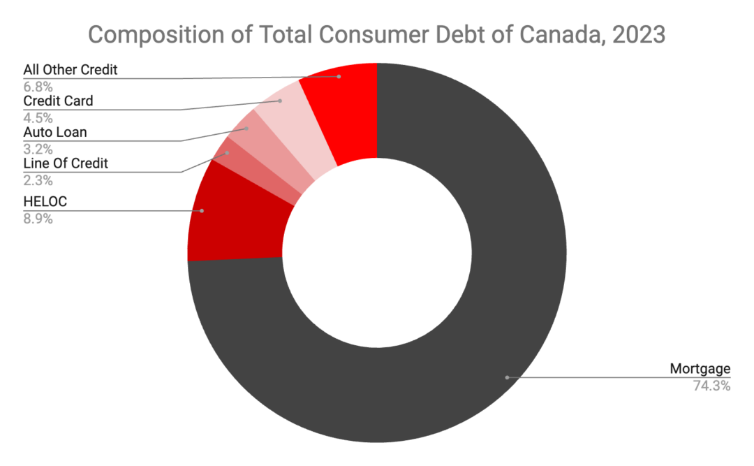 Total Consumer Debt Canada 2023 - Savvy New Canadians